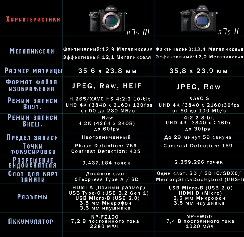 SONY A7S III, изображение №1